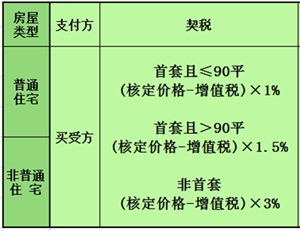 房产分割怎么算税费的