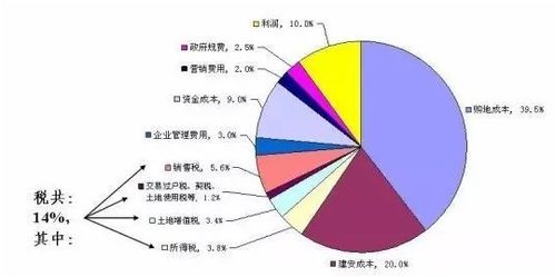 房产各种成本怎么算的