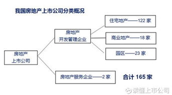 房产行业分类怎么选