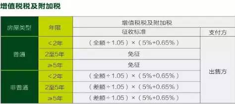 新房产怎么缴税费