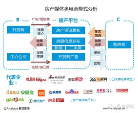 怎么进入房产分销平台