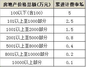 评估房产怎么来算