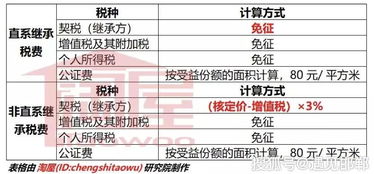 怎么赠与房产税费