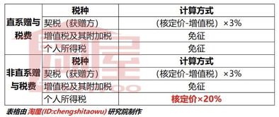 怎么赠与房产税费