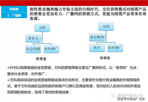 房产营销怎么做