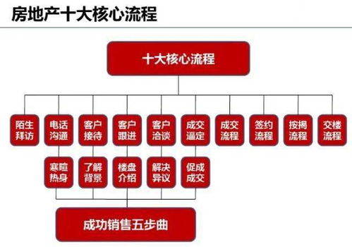 房产怎么联系客户呢