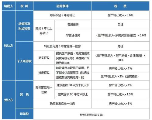 房产买卖怎么算税
