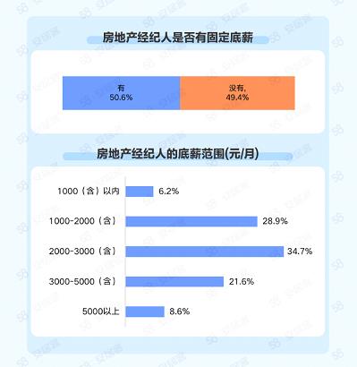 齐家房产底薪怎么那么高