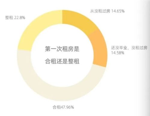 整租怎么分房产