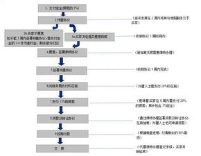 购置房产付款怎么入账