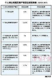 房产转让怎么收税的
