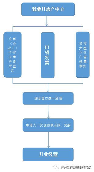 怎么开通房产链接服务