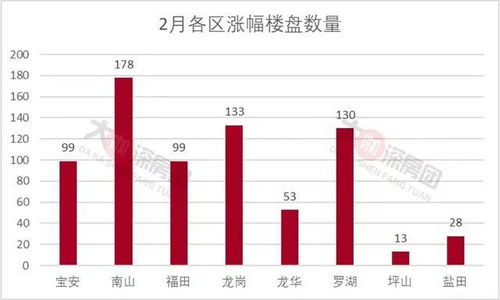 深圳房产涨价怎么处理