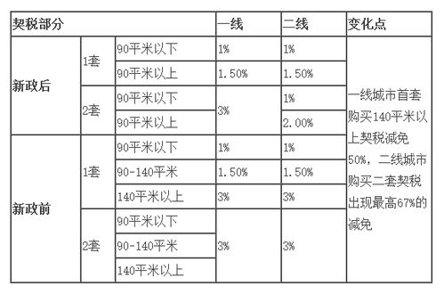 洛阳房产契税怎么算