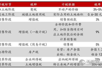 房产租赁税怎么核算