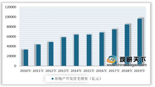 房产行业怎么投资最好呢