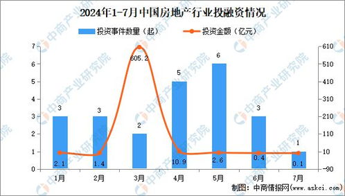 房产投资融资怎么分析