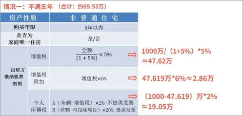房产变现税费怎么算