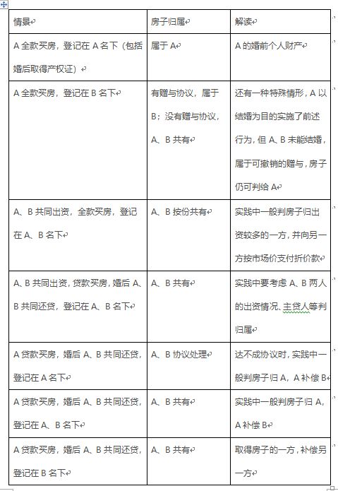 房产赠予协议怎么接受