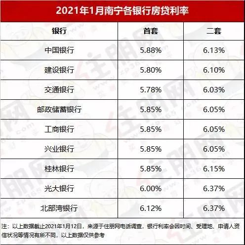 南宁房产利息怎么计算