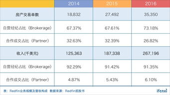 北美房产经纪提成怎么算