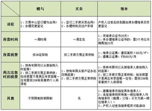 房产份额怎么转让划算