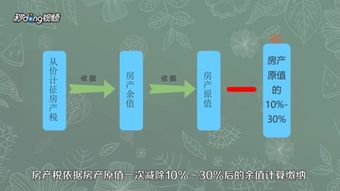 房产税怎么计算平方