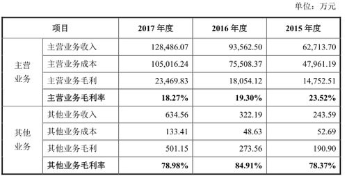 租赁房产怎么入账成本