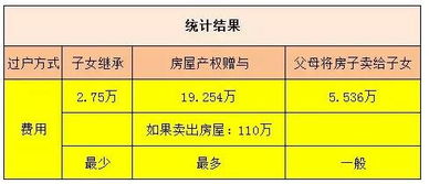 房产赠与费用怎么计算
