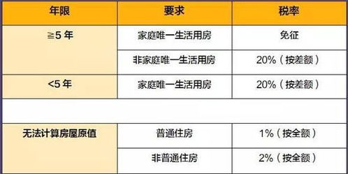 周口房产过户怎么收费