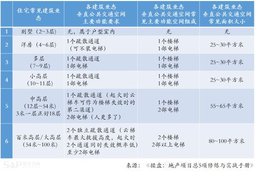 房产溢价模型怎么挑选