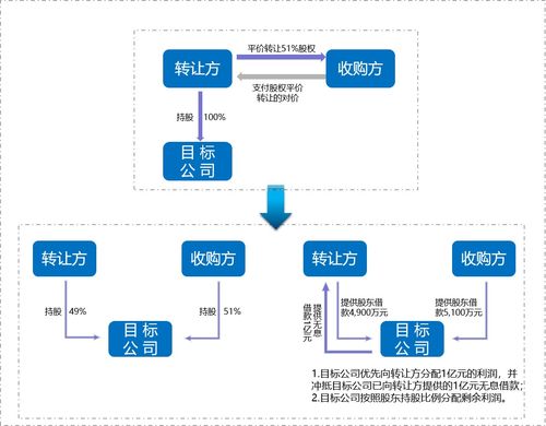 房产溢价模型怎么挑选