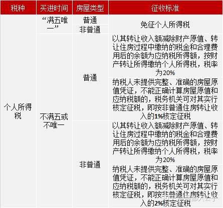 房产中契税怎么算