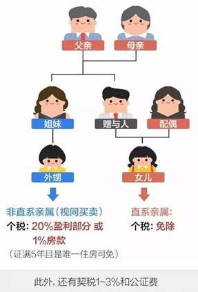 怎么给子女留房产