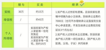 赠与子女房产怎么缴税