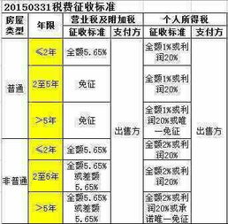 怎么计算房产过户费用