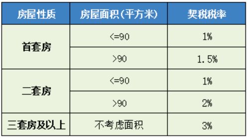 长沙房产契税怎么计算