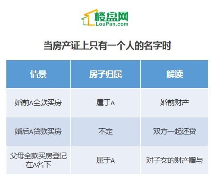 房产加人份额怎么分配