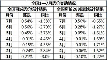 房产的涨跌怎么计算