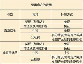 继承房产怎么不用缴费