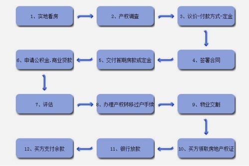 怎么用渠道去卖房产