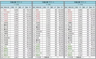 房产租赁怎么算业绩