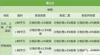 出售同城房产怎么交税