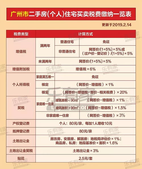 异地房产怎么算税金