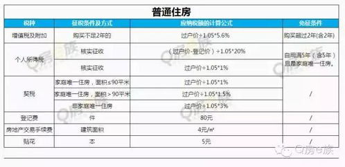 异地房产怎么算税金