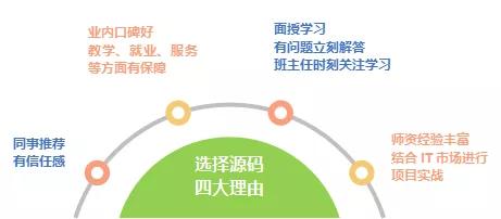 房产行业怎么学it