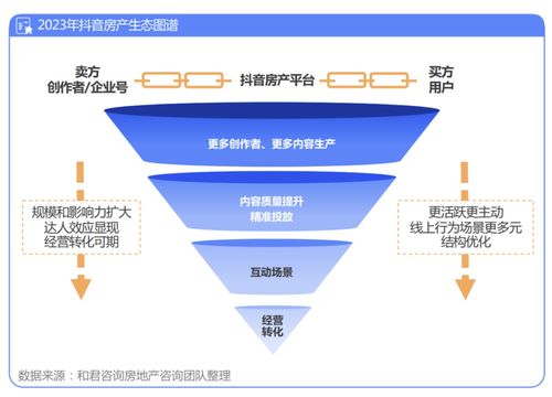 抖音房产号怎么运营