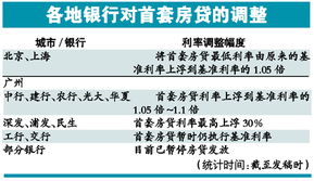 房产利率到底怎么调高