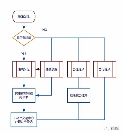 继承房产案件怎么起诉