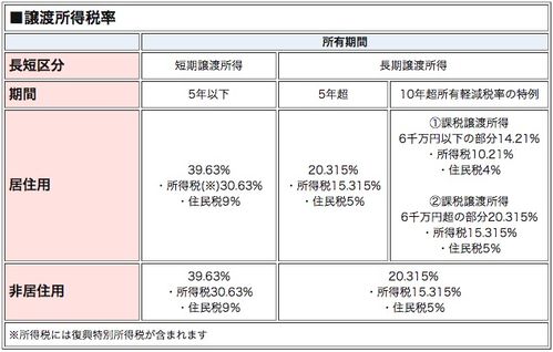 房产变现率怎么算